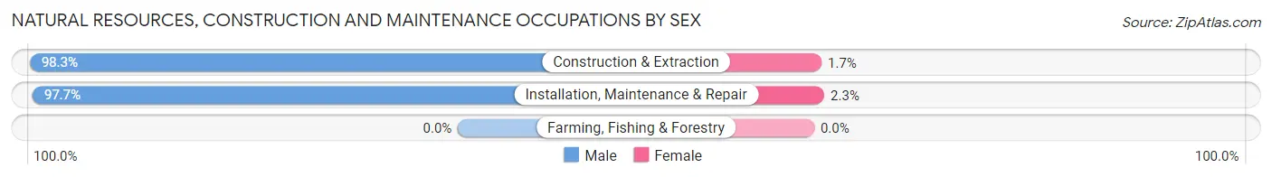Natural Resources, Construction and Maintenance Occupations by Sex in Zip Code 76016