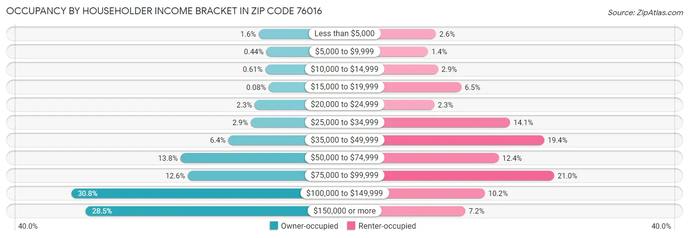 Occupancy by Householder Income Bracket in Zip Code 76016