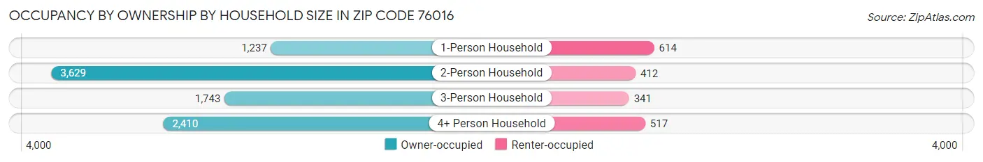 Occupancy by Ownership by Household Size in Zip Code 76016