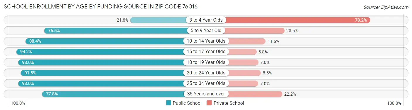 School Enrollment by Age by Funding Source in Zip Code 76016