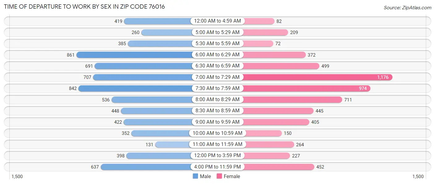 Time of Departure to Work by Sex in Zip Code 76016