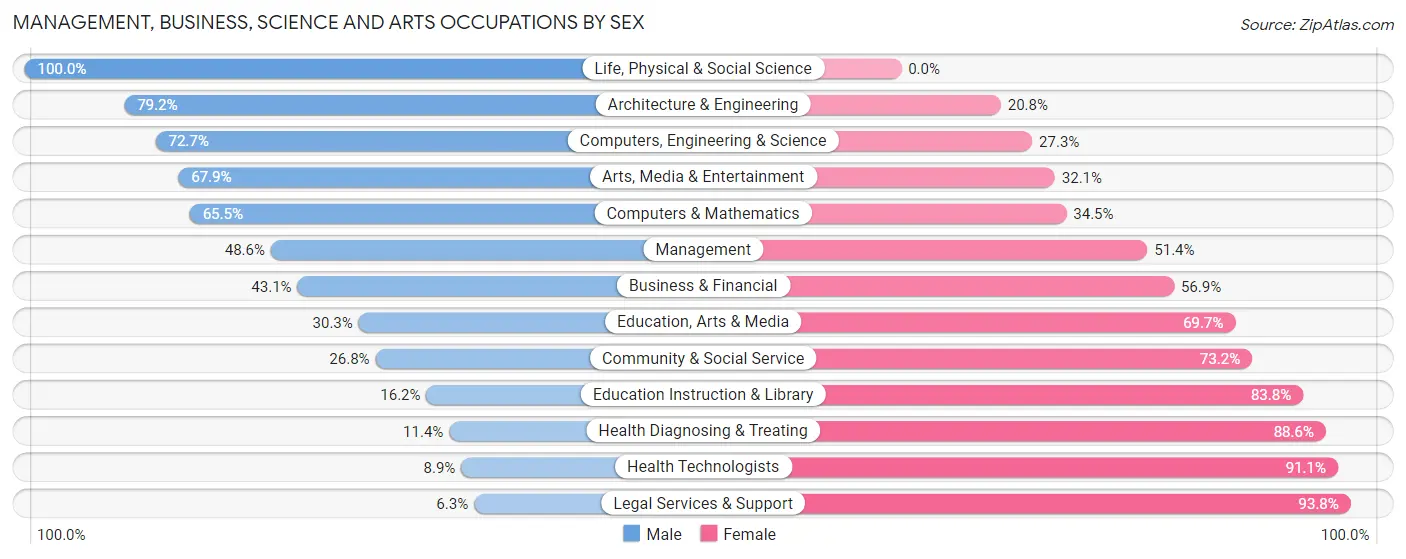 Management, Business, Science and Arts Occupations by Sex in Zip Code 76018