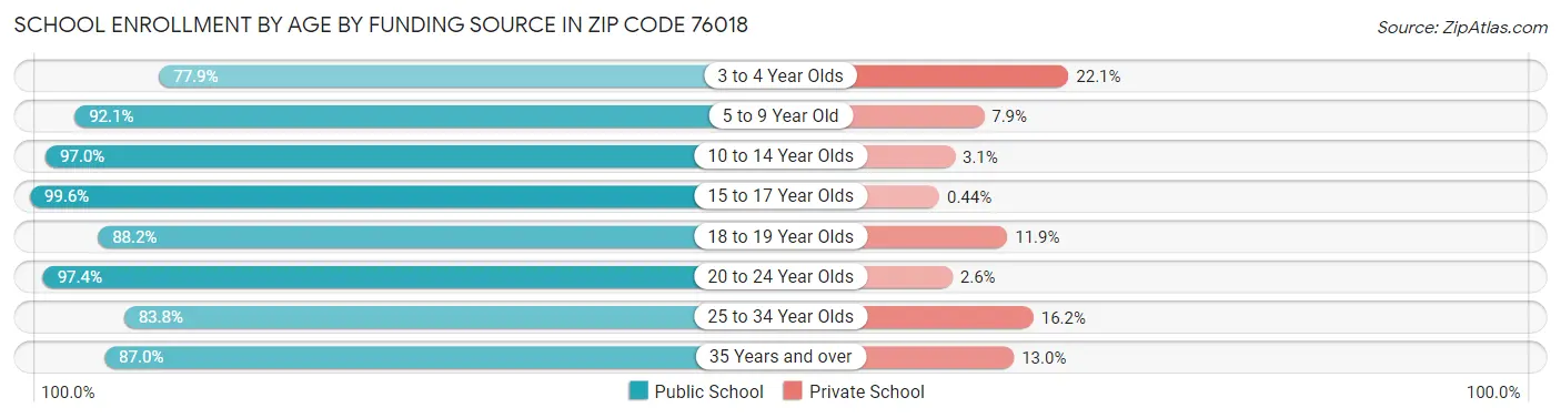 School Enrollment by Age by Funding Source in Zip Code 76018