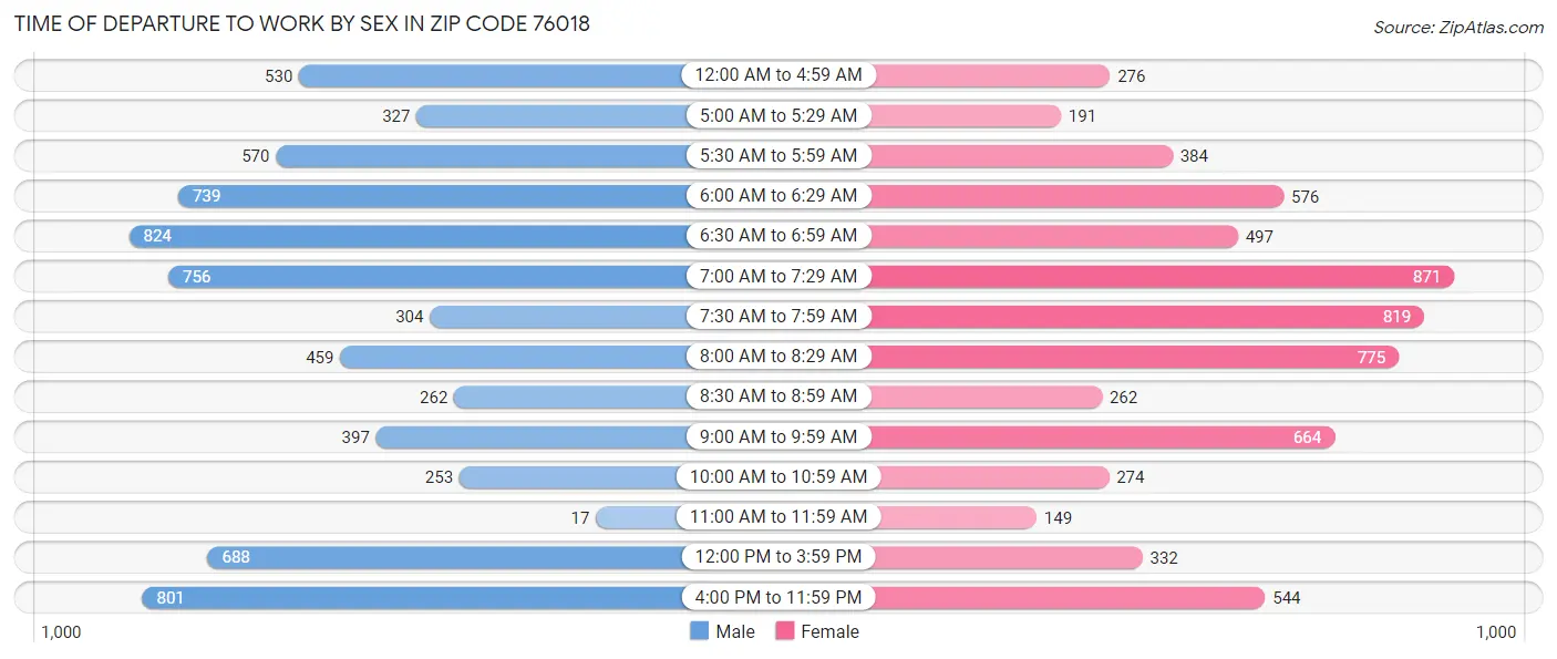 Time of Departure to Work by Sex in Zip Code 76018