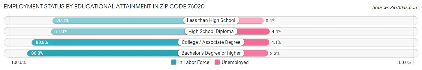 Employment Status by Educational Attainment in Zip Code 76020