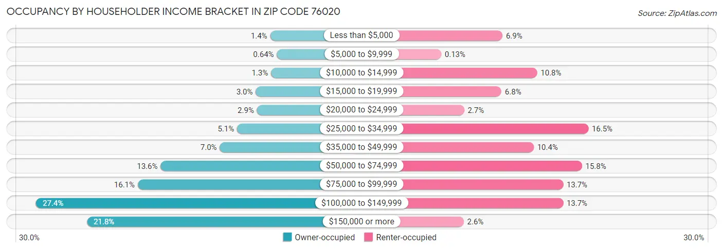 Occupancy by Householder Income Bracket in Zip Code 76020