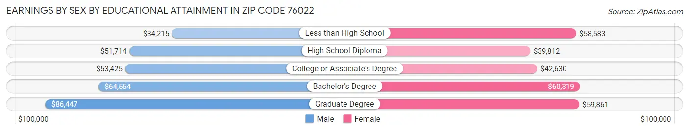 Earnings by Sex by Educational Attainment in Zip Code 76022