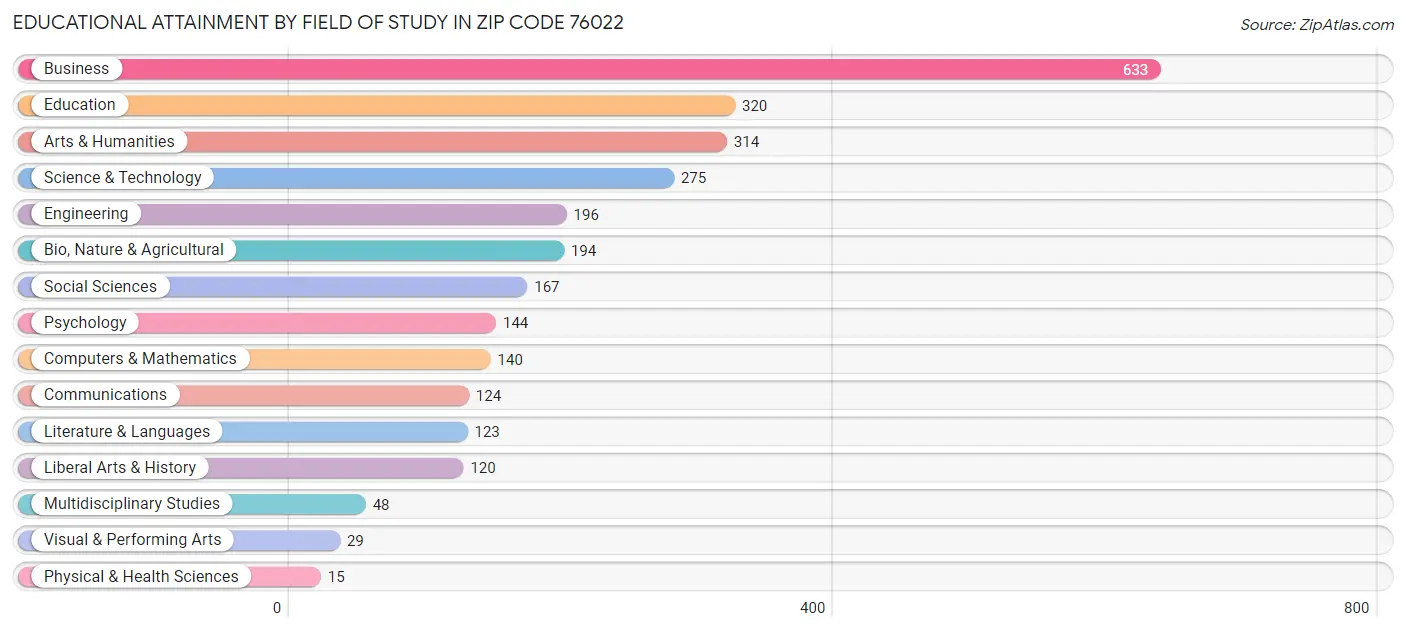 Educational Attainment by Field of Study in Zip Code 76022