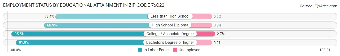 Employment Status by Educational Attainment in Zip Code 76022