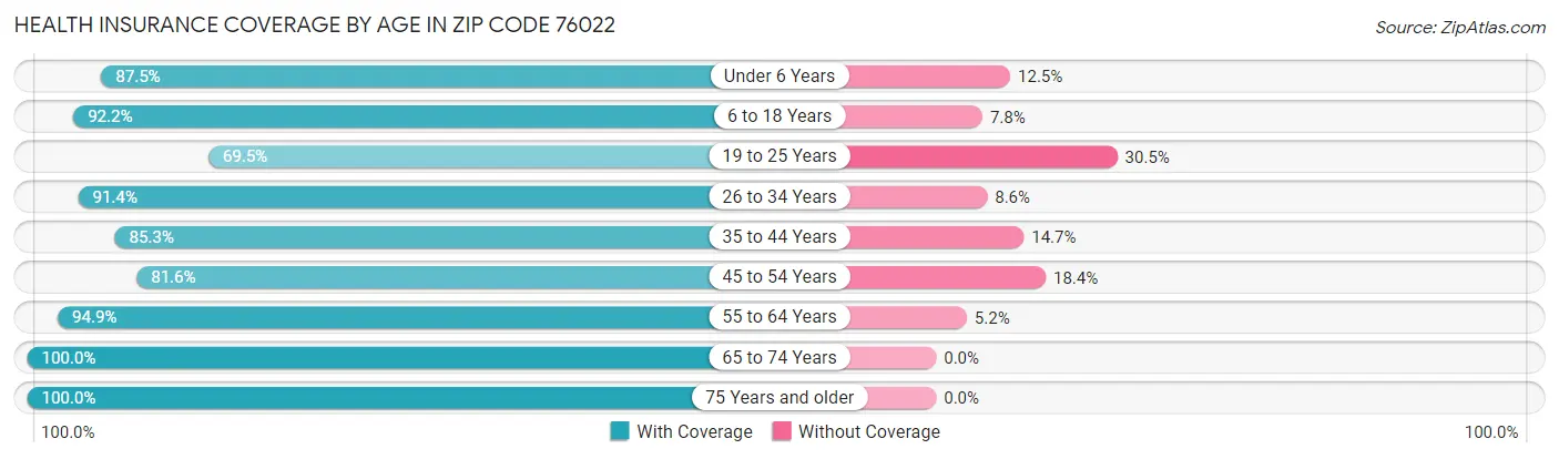 Health Insurance Coverage by Age in Zip Code 76022