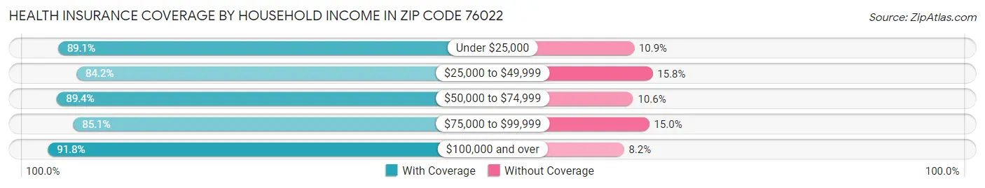Health Insurance Coverage by Household Income in Zip Code 76022