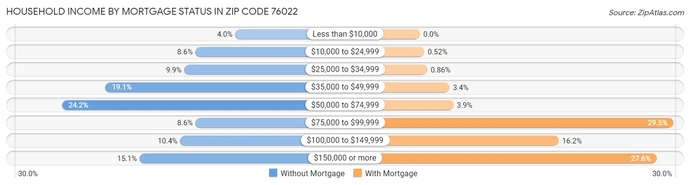 Household Income by Mortgage Status in Zip Code 76022