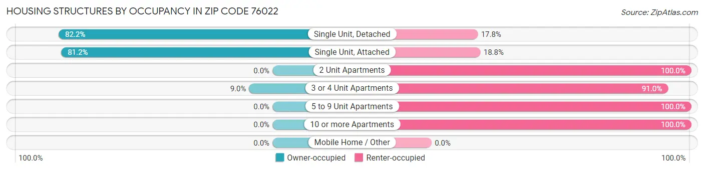 Housing Structures by Occupancy in Zip Code 76022