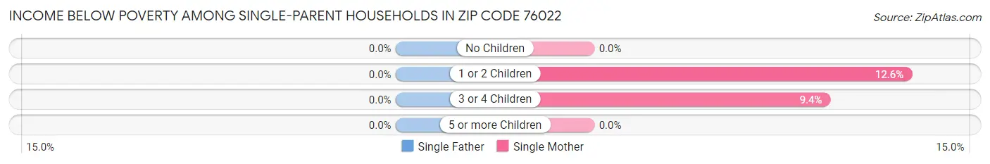 Income Below Poverty Among Single-Parent Households in Zip Code 76022