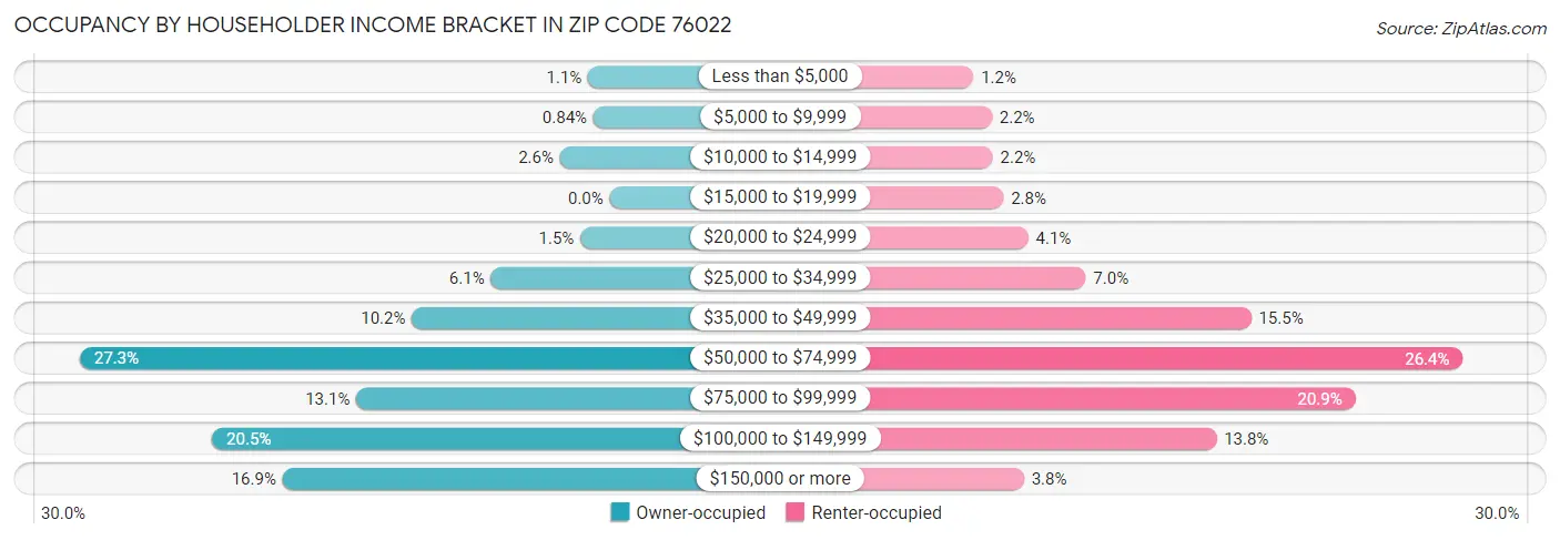 Occupancy by Householder Income Bracket in Zip Code 76022