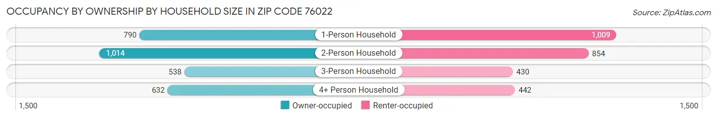 Occupancy by Ownership by Household Size in Zip Code 76022