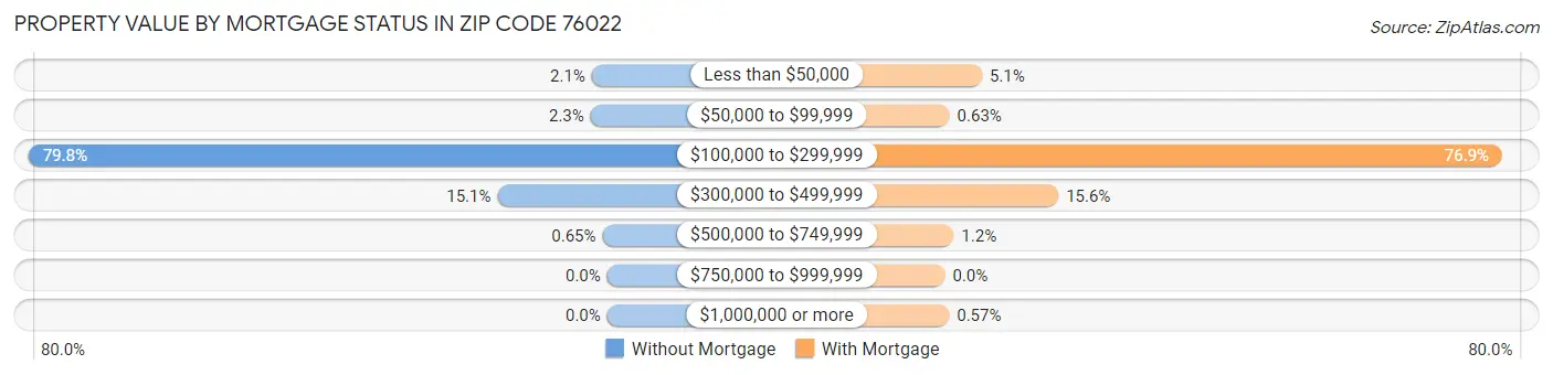 Property Value by Mortgage Status in Zip Code 76022