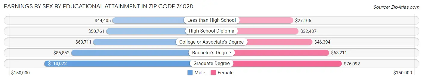 Earnings by Sex by Educational Attainment in Zip Code 76028