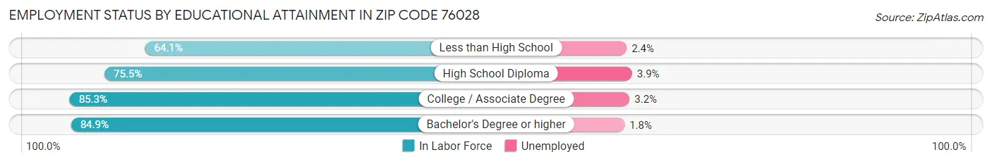Employment Status by Educational Attainment in Zip Code 76028