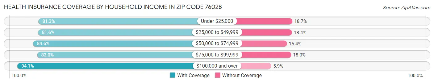 Health Insurance Coverage by Household Income in Zip Code 76028