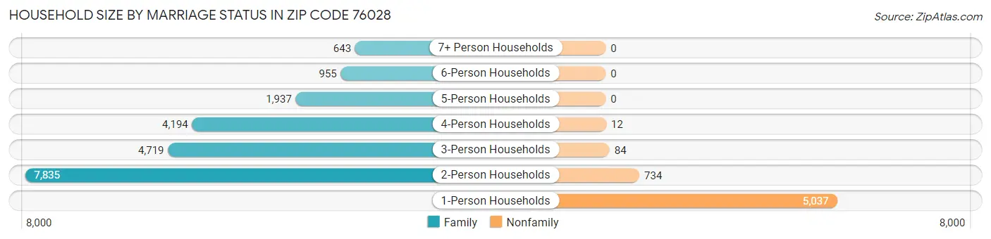 Household Size by Marriage Status in Zip Code 76028