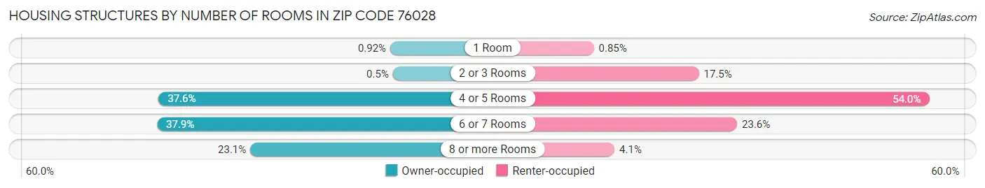 Housing Structures by Number of Rooms in Zip Code 76028