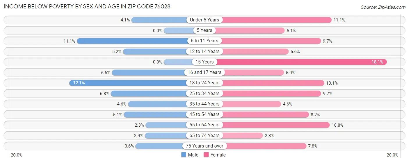 Income Below Poverty by Sex and Age in Zip Code 76028