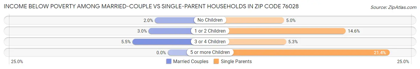 Income Below Poverty Among Married-Couple vs Single-Parent Households in Zip Code 76028