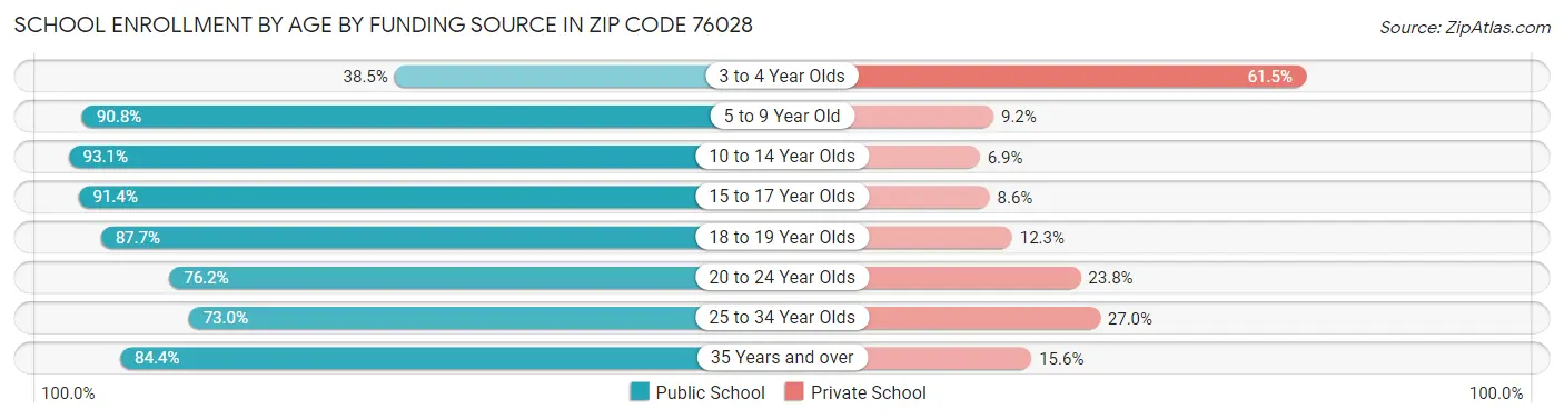 School Enrollment by Age by Funding Source in Zip Code 76028