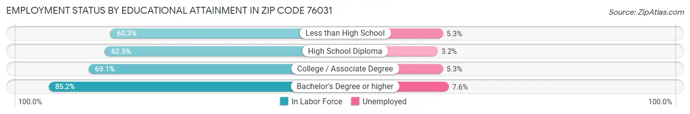 Employment Status by Educational Attainment in Zip Code 76031