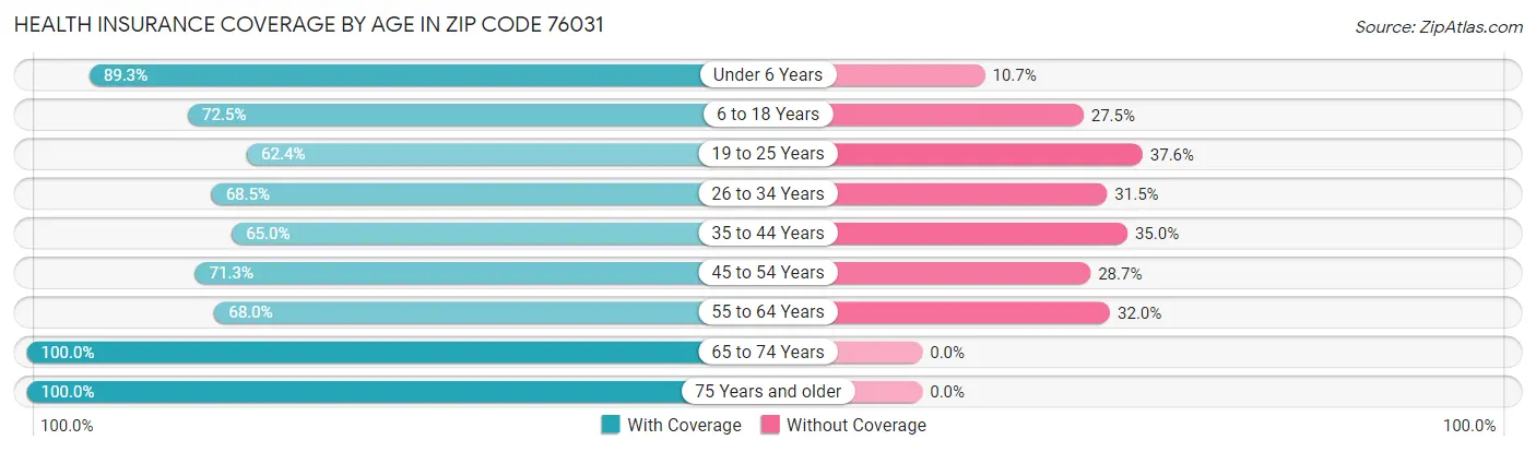 Health Insurance Coverage by Age in Zip Code 76031