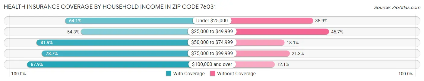 Health Insurance Coverage by Household Income in Zip Code 76031
