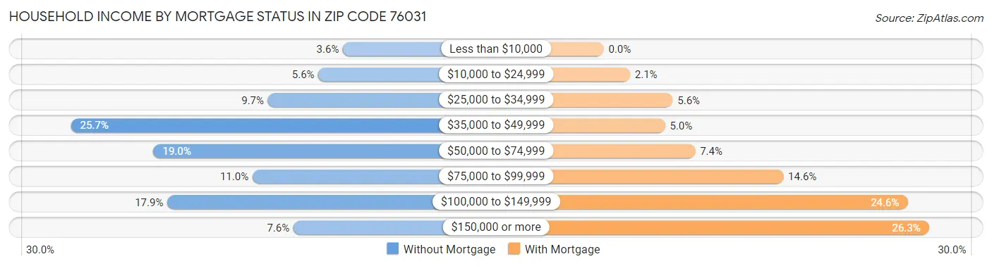 Household Income by Mortgage Status in Zip Code 76031