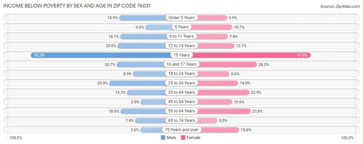 Income Below Poverty by Sex and Age in Zip Code 76031