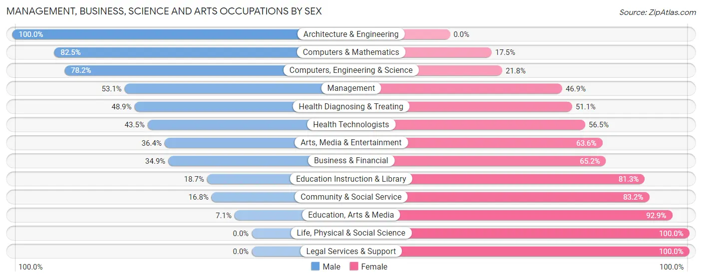 Management, Business, Science and Arts Occupations by Sex in Zip Code 76031