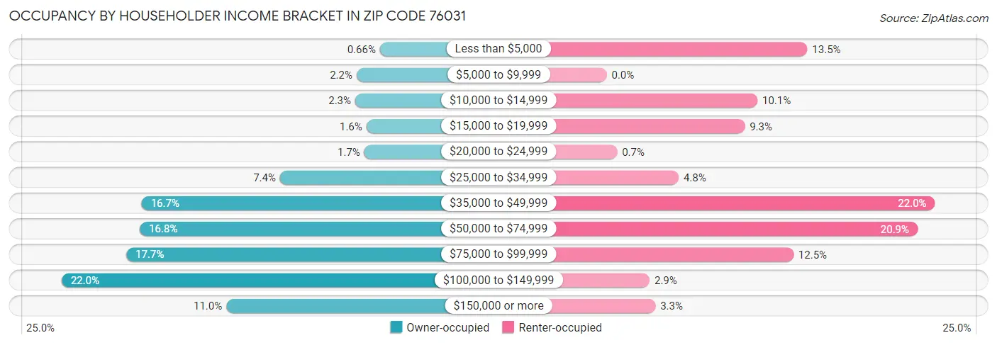 Occupancy by Householder Income Bracket in Zip Code 76031
