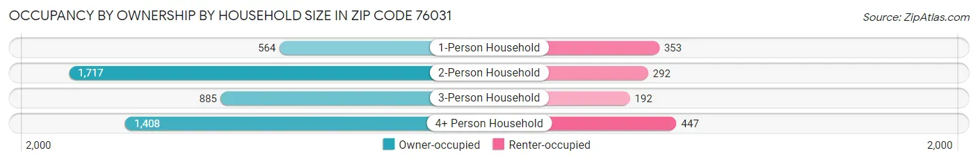 Occupancy by Ownership by Household Size in Zip Code 76031