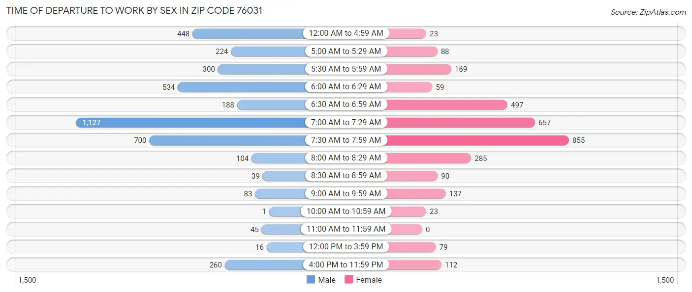 Time of Departure to Work by Sex in Zip Code 76031