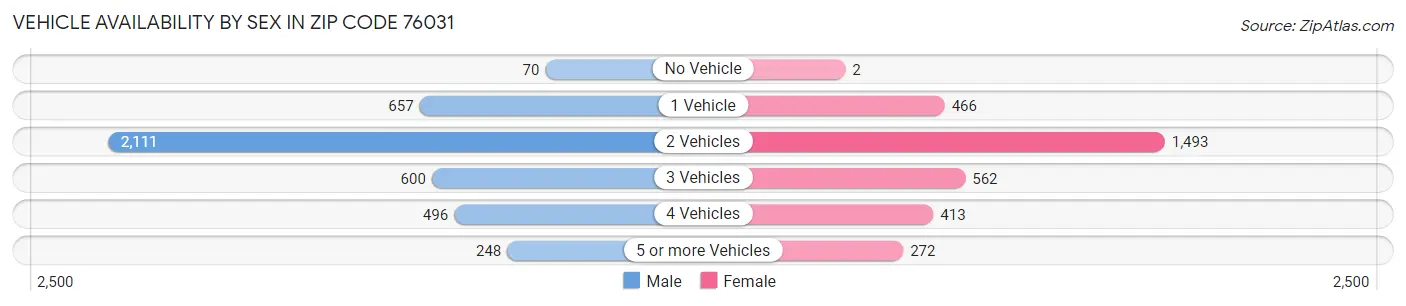 Vehicle Availability by Sex in Zip Code 76031