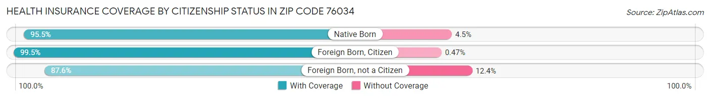 Health Insurance Coverage by Citizenship Status in Zip Code 76034