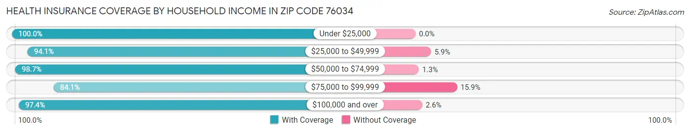 Health Insurance Coverage by Household Income in Zip Code 76034