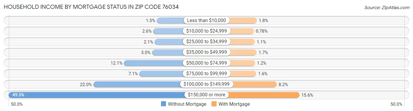 Household Income by Mortgage Status in Zip Code 76034