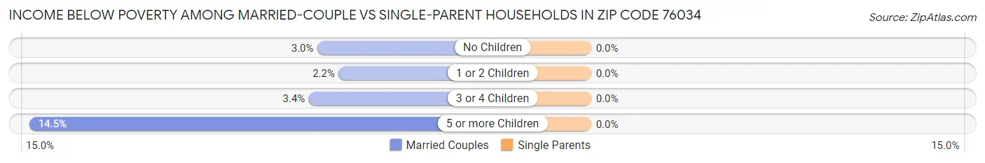 Income Below Poverty Among Married-Couple vs Single-Parent Households in Zip Code 76034