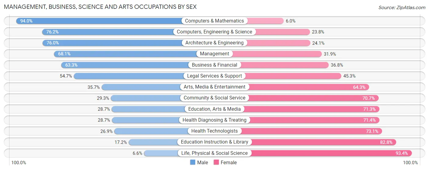 Management, Business, Science and Arts Occupations by Sex in Zip Code 76034