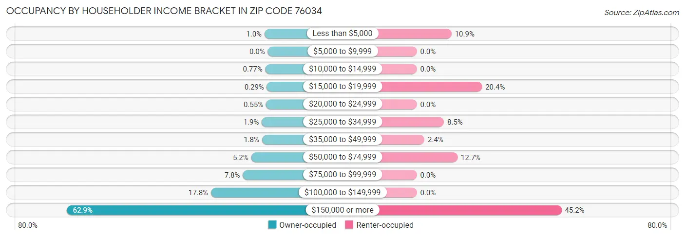 Occupancy by Householder Income Bracket in Zip Code 76034