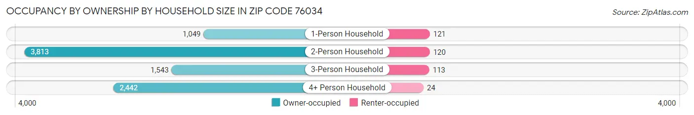 Occupancy by Ownership by Household Size in Zip Code 76034