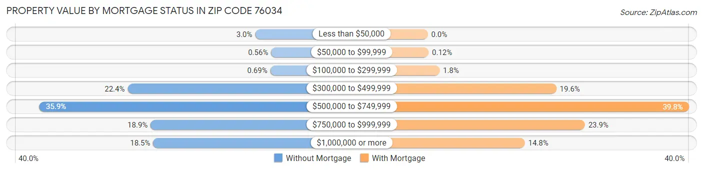 Property Value by Mortgage Status in Zip Code 76034