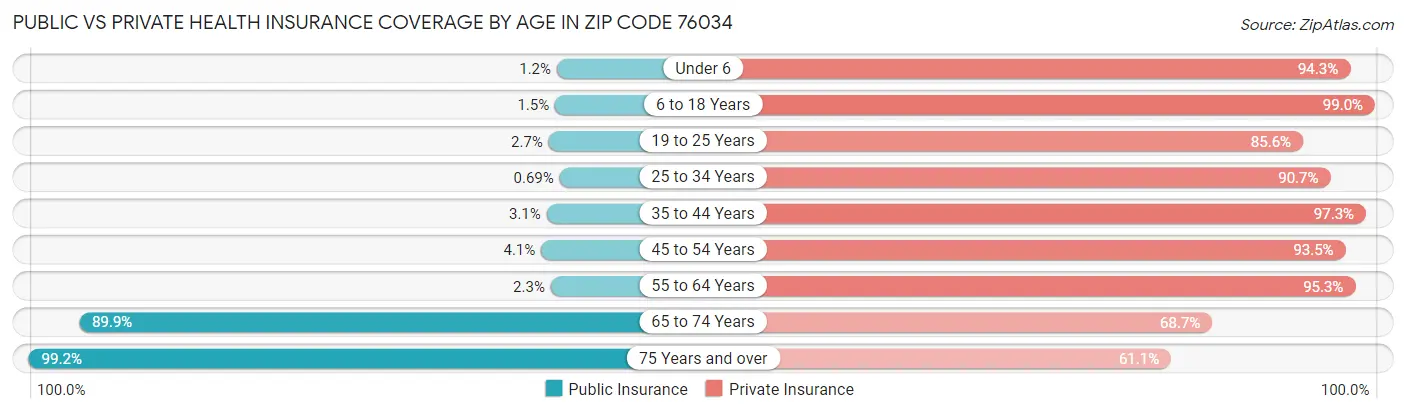 Public vs Private Health Insurance Coverage by Age in Zip Code 76034