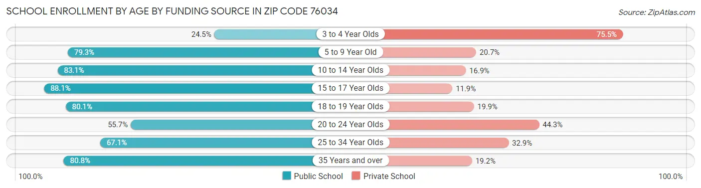 School Enrollment by Age by Funding Source in Zip Code 76034