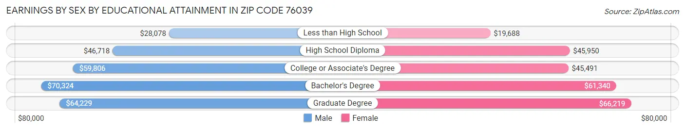 Earnings by Sex by Educational Attainment in Zip Code 76039